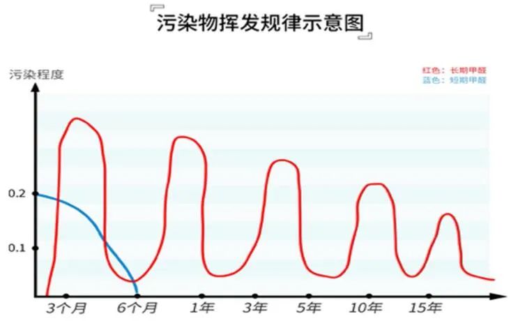 供暖季室內(nèi)甲醛又復(fù)發(fā)，甲醛污染如何治理