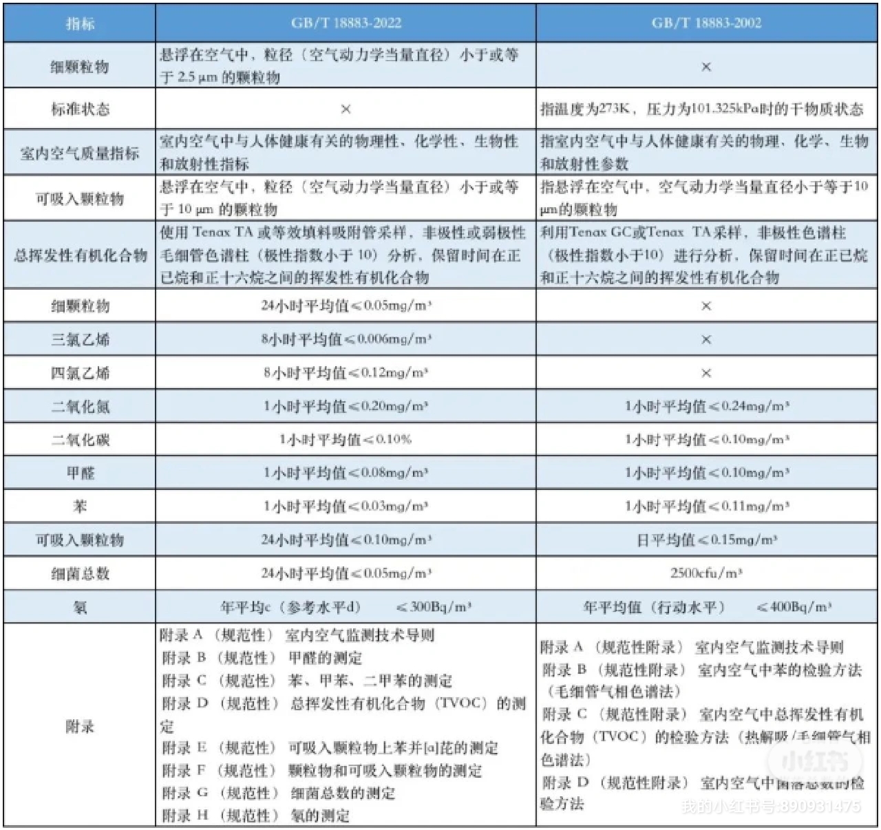  室內(nèi)空氣質(zhì)量多少正常？裝修污染除了甲醛還有什么？